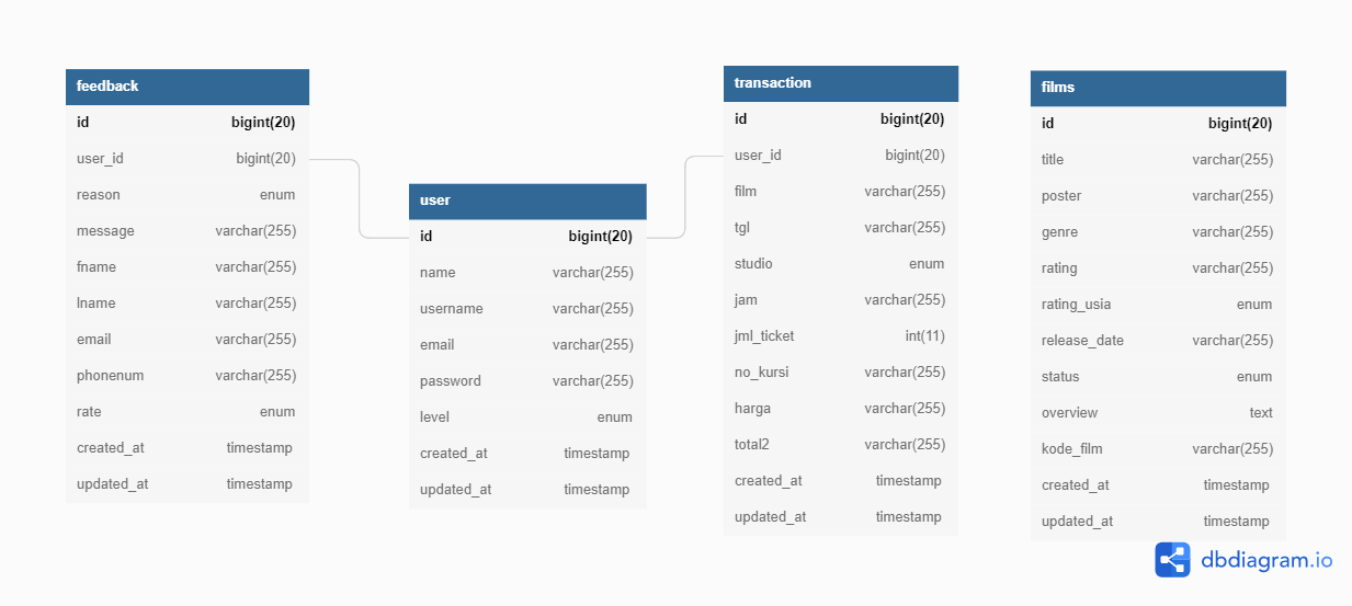 Struktur Database Bioskop Online