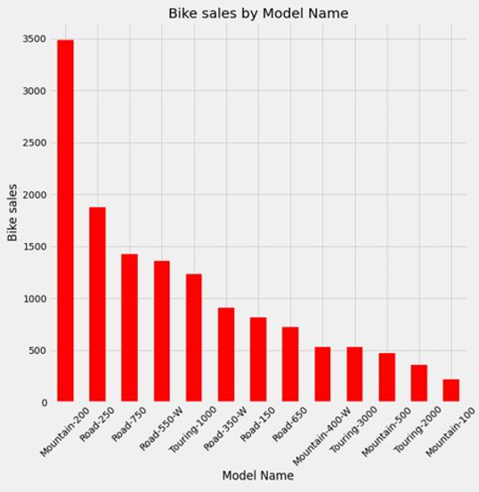 GitHub - Garywtne/Project_3_Bikeshop