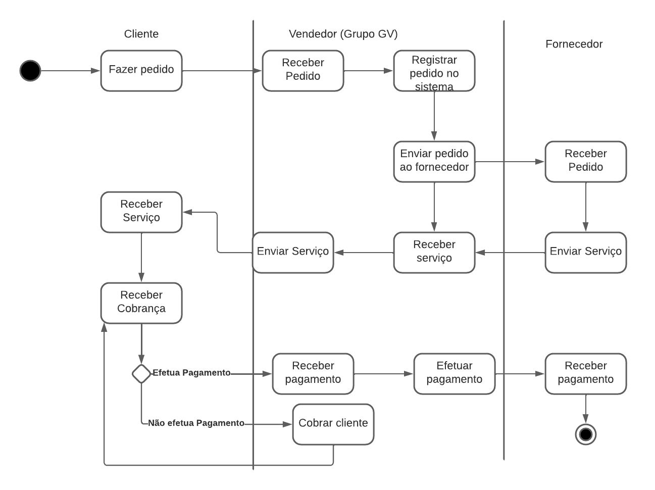 3. Diagrama de Atividades - Vl1maa/projetofestas GitHub Wiki
