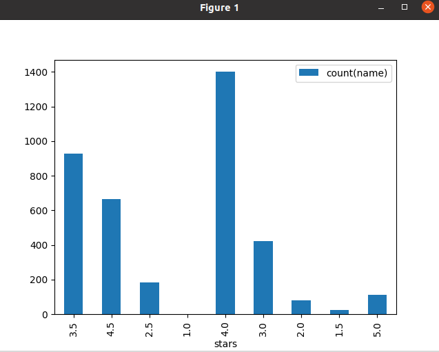 Github Mahindrakar Akash Yelp Dataset Analysis