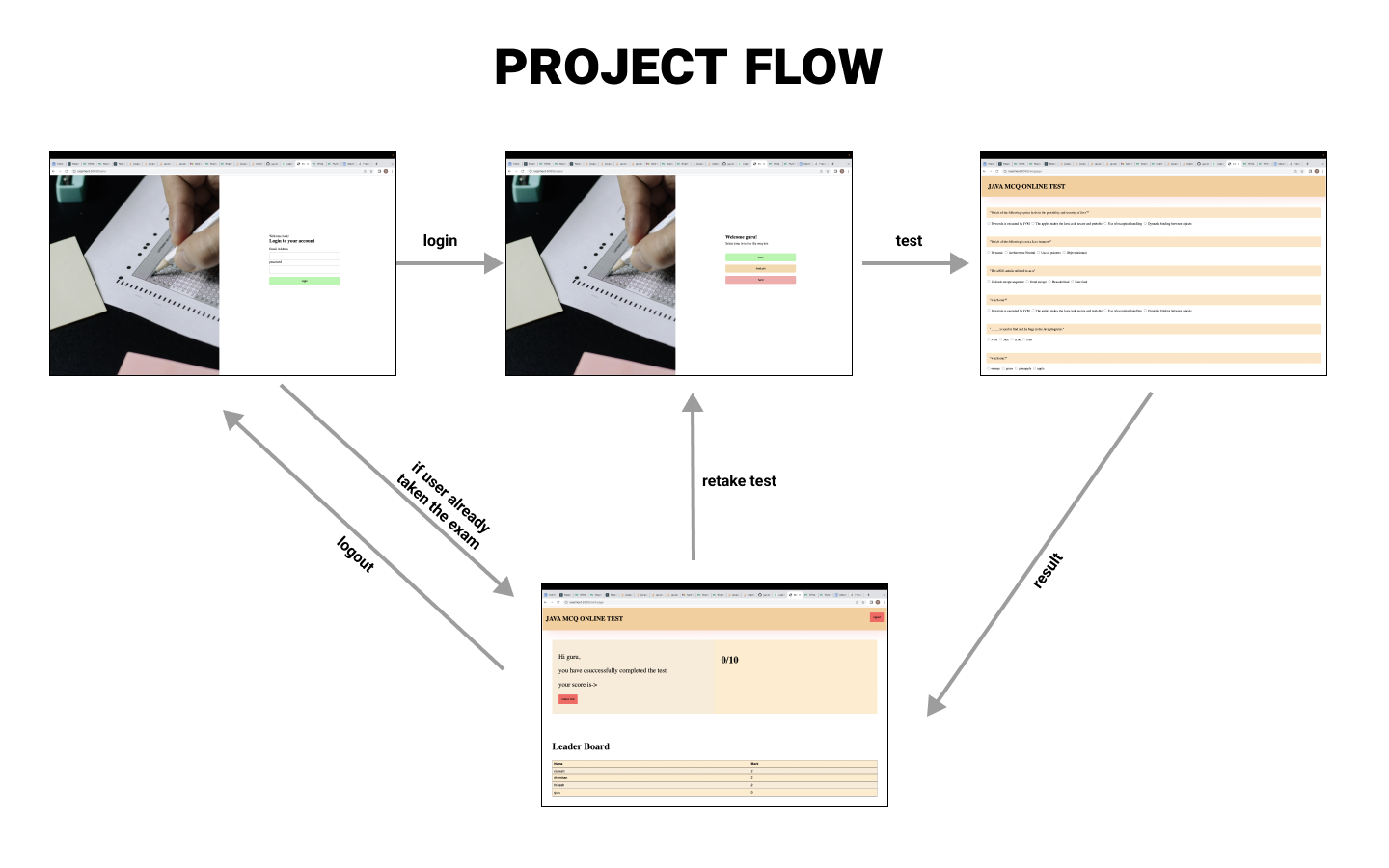 GitHub - gurudharshan/OnlineTestApplication
