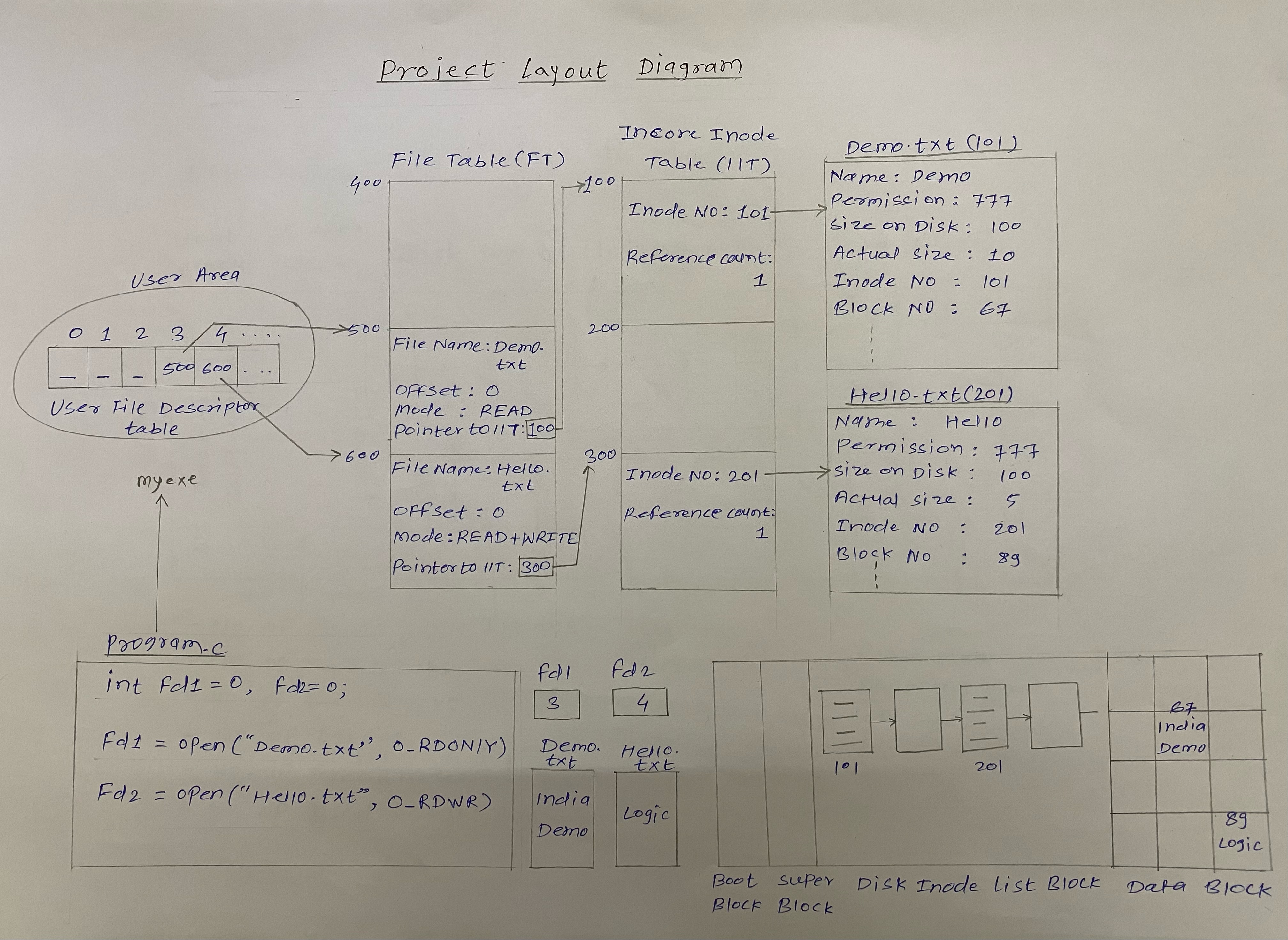 GitHub - MukeshPatil1999/Customised-Virtual-File-System: This project ...