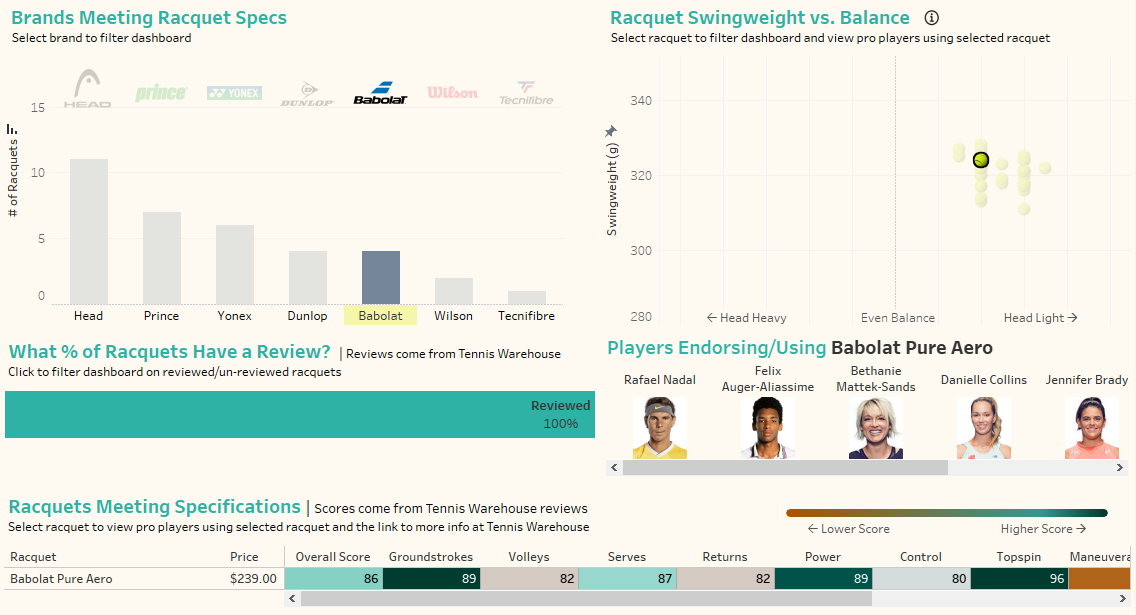 Tennis Racket Graphs GitHub - rahprabhu/Selecting_a_New_Tennis_Racquet: Web scraping tennis ...