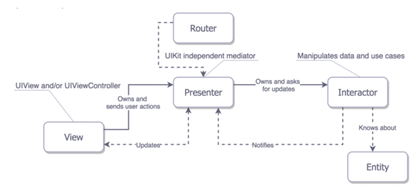 GitHub - AlexeyRadomskiy/ViperTestTwo: VIPER architecture applications
