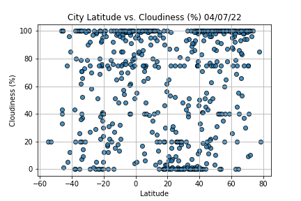 GitHub - slstapleton/World_Weather_Analysis