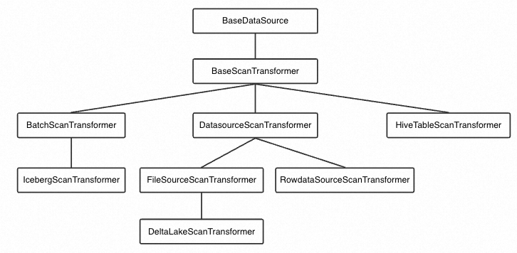 Unified design for data lake read support in Gluten + Velox · Issue ...