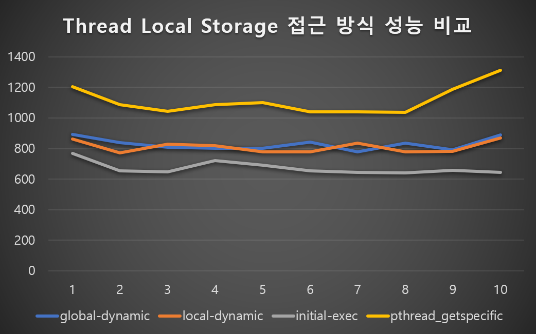 how about use ThreadLocal storage supported by compiler instead posix