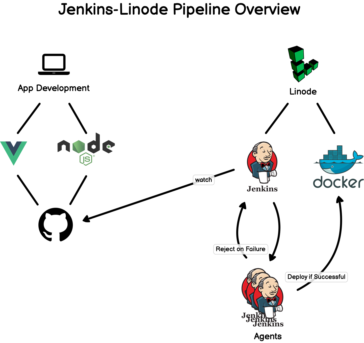 GitHub Gwenf jenkins fcc readme Follow along Instructions For The