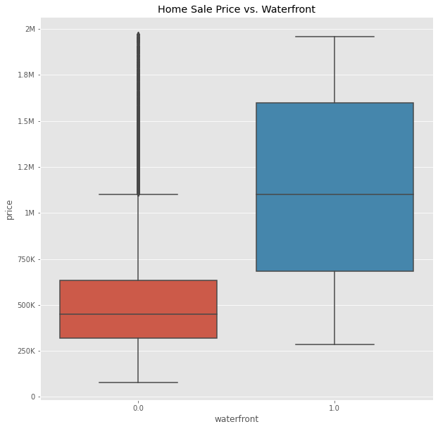 GitHub - trabbitt90/Multiple-Linear-Regression-King-County-Project