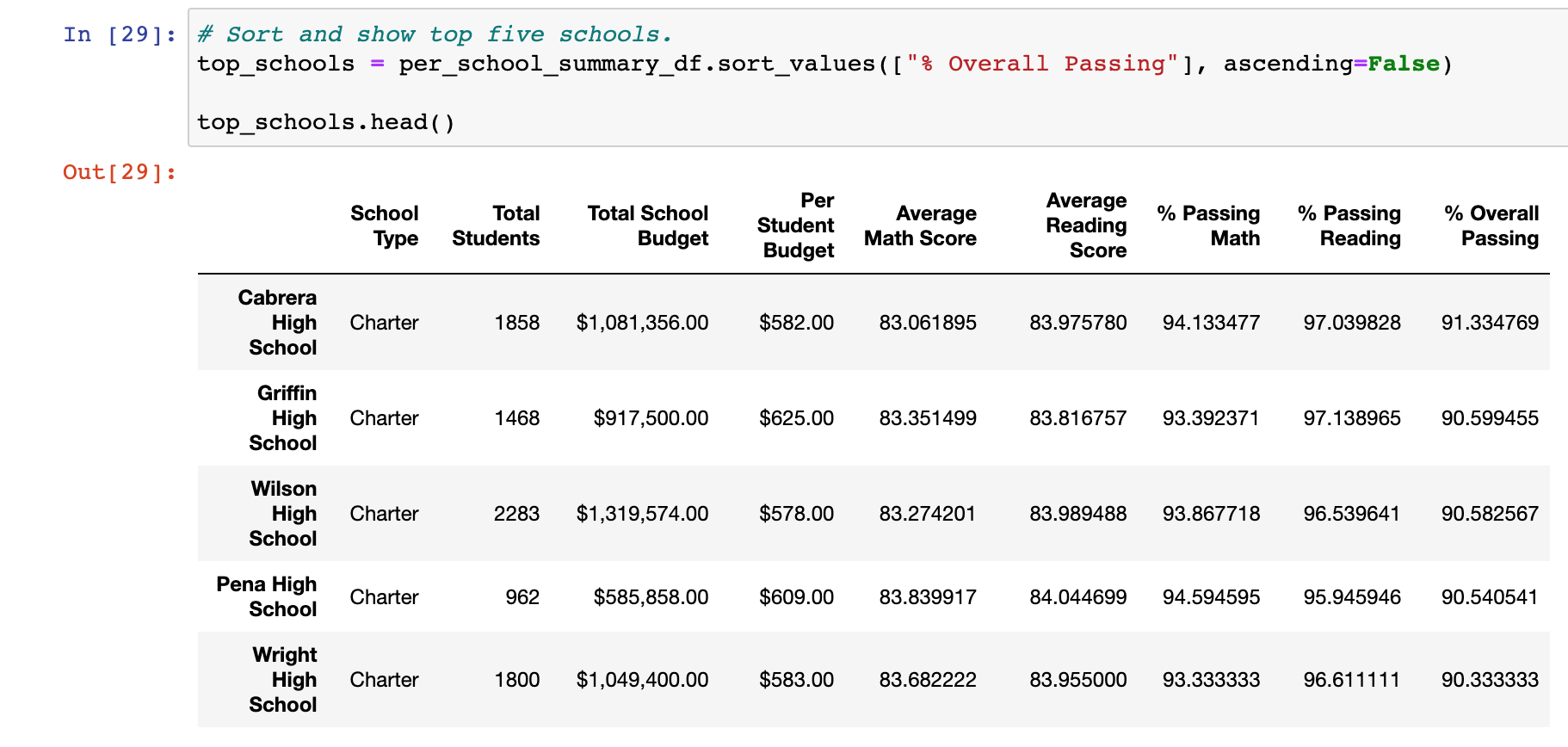 GitHub - chensley0216/School_District_Analysis