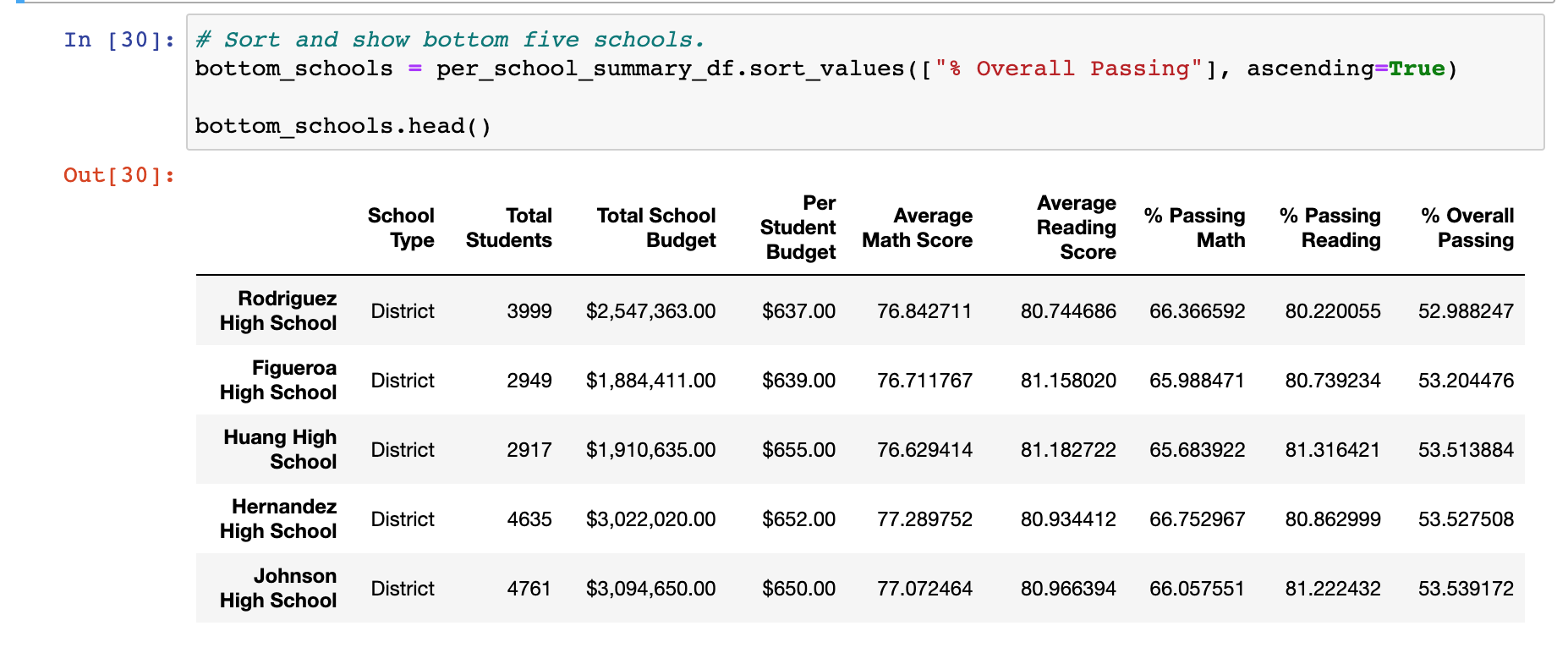 GitHub - chensley0216/School_District_Analysis
