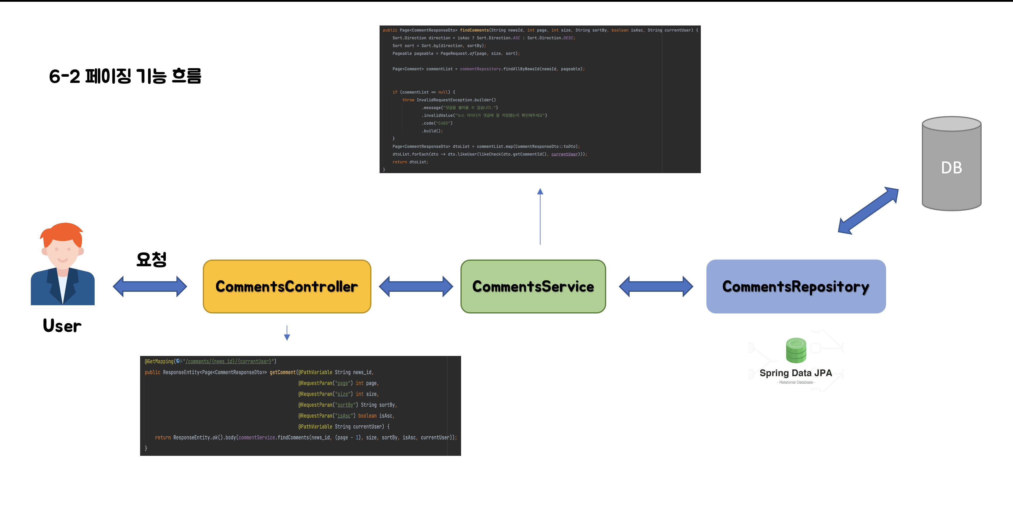 댓글 페이징 흐름