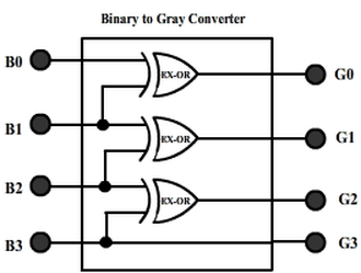 GitHub - Shivani327/High-Performance-Binary-to-Gray-CodeConverter-using ...