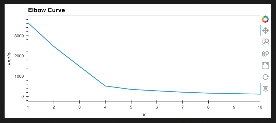 GitHub - m-miley/Cryptocurrencies: Unsupervised Machine Learning ...