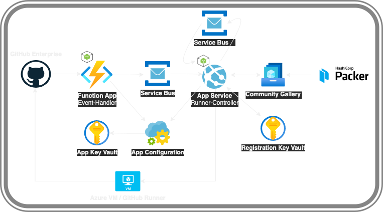 Terraform Azure GitHub Runners