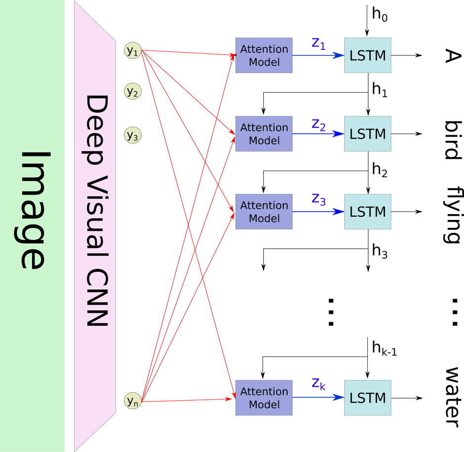 GitHub - amitmldlai/Image-Caption-Generation-Self-Attention ...
