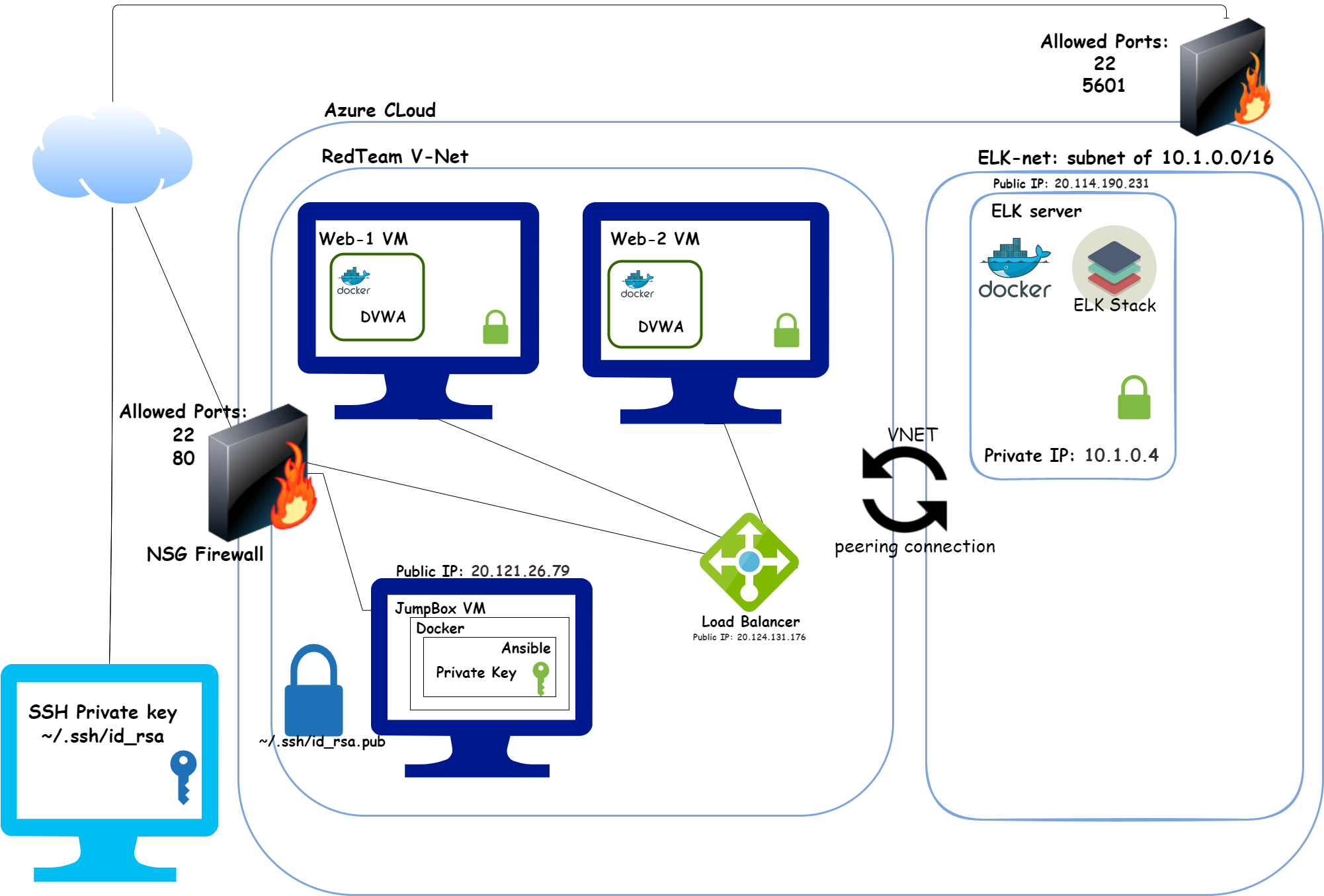 Network Github GitHub - DVega814/Cybersecurity
