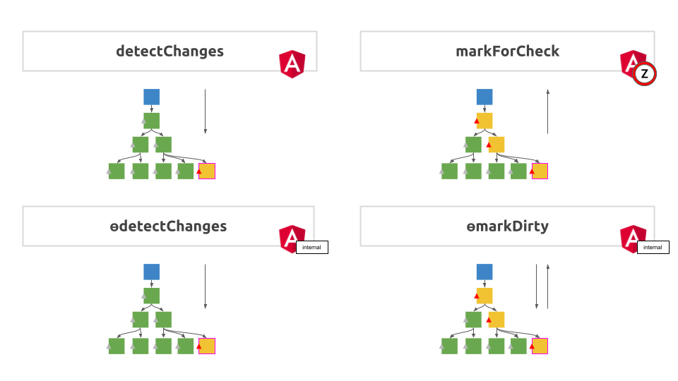 ChangeDetection