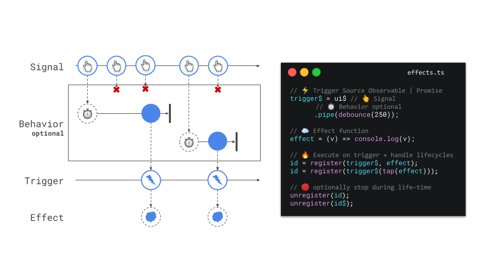 rx-angular--state--effects--motivation-process-diagram--michael-hladky