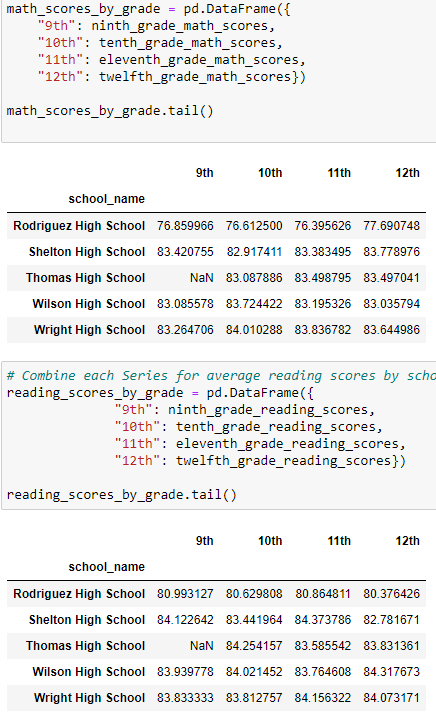 GitHub - EmeryHollar/School_District_Analysis: Using Python Anaconda to ...