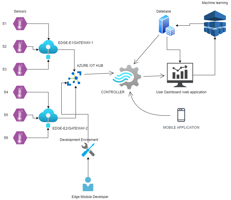GitHub - sachinrana2k11/IOT-EDGE-DEMO: this demo shows edge computing ...