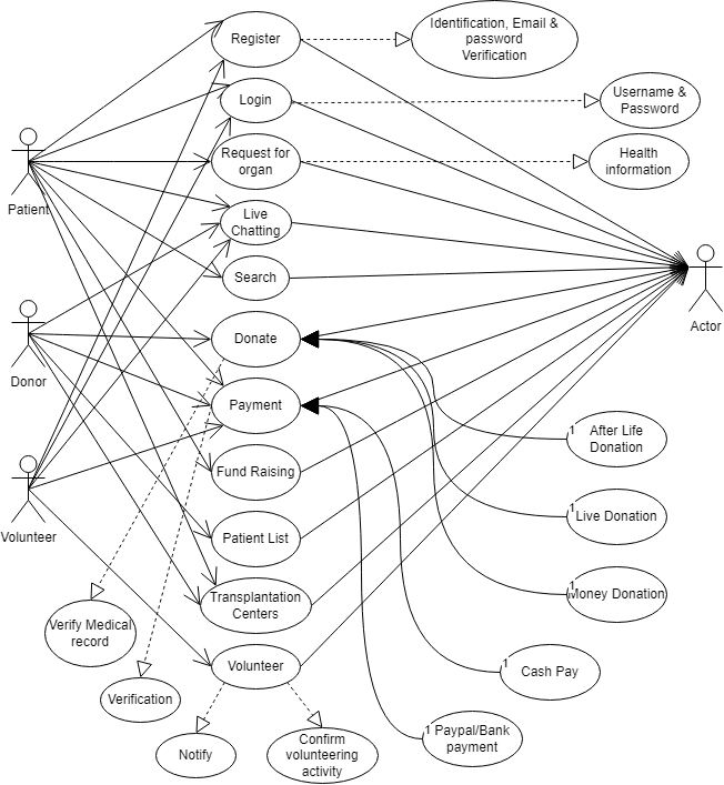 Use Case Diagram - CSE327ProjectGroup/SaveLife GitHub Wiki