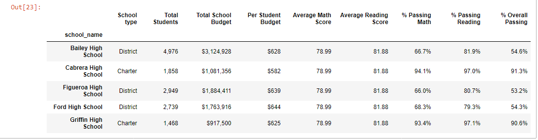 GitHub - Kevinle76/CitySchools: Analyzing school and standardized test ...