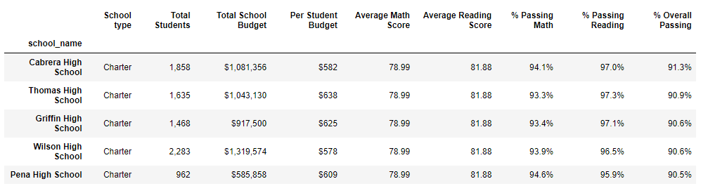 GitHub - Kevinle76/CitySchools: Analyzing school and standardized test ...