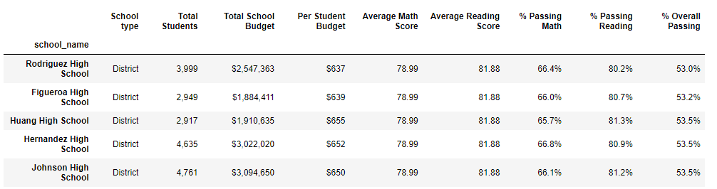 GitHub - Kevinle76/CitySchools: Analyzing school and standardized test ...