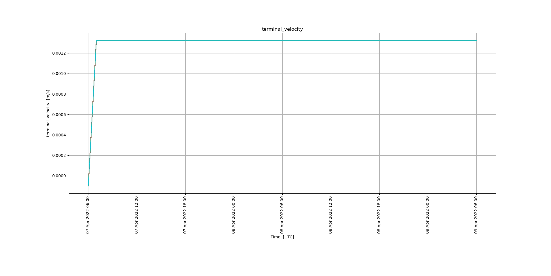 update_terminal_velocity in pelagicegg model · Issue 901 · OpenDrift