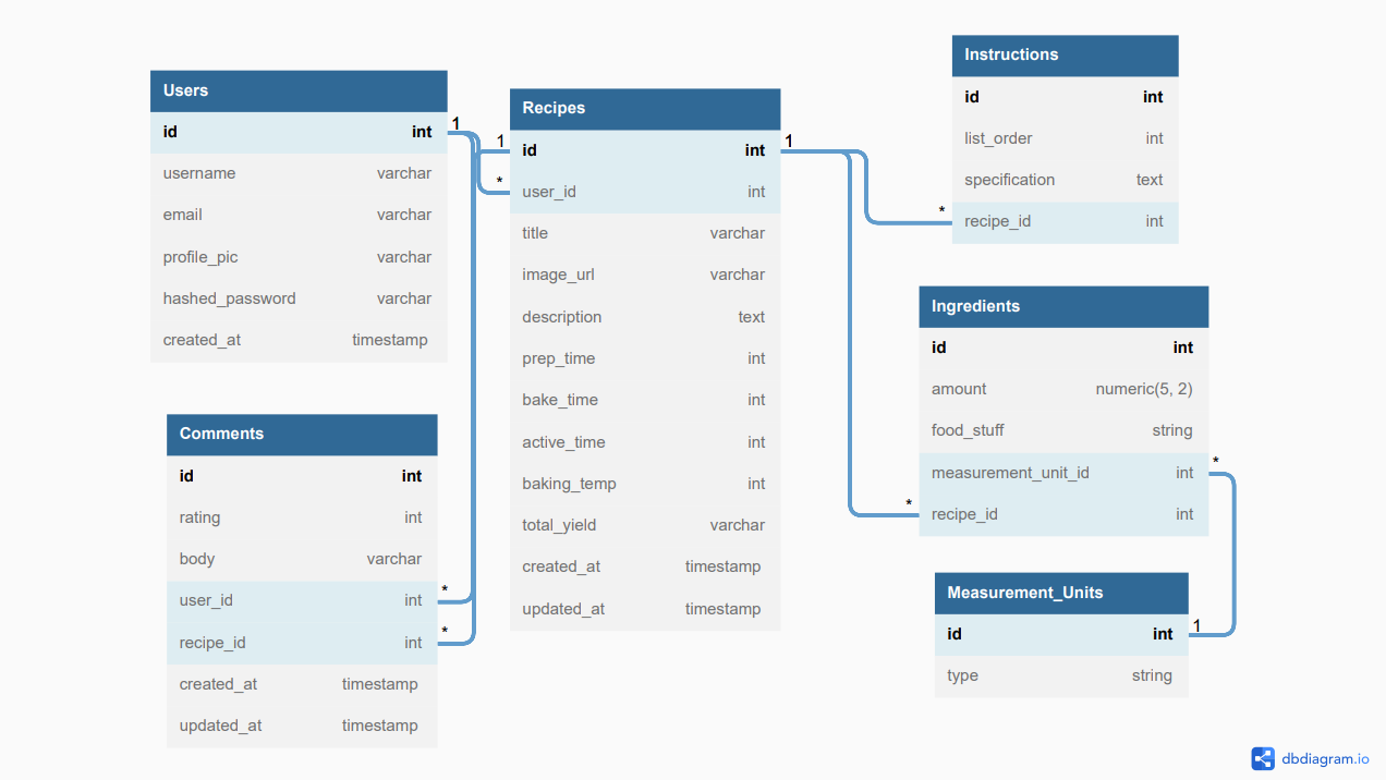 Database Schema - angMaidt/Starter GitHub Wiki
