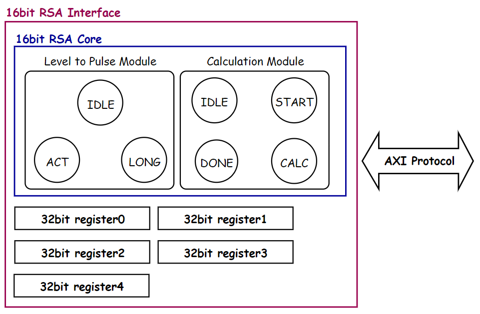 GitHub bpsswu/Arm_CortexM3_HWnSW_Design Hardware and software