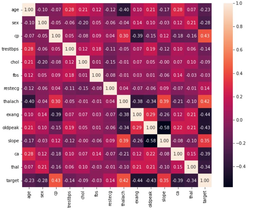 GitHub - Ashishjames/Heart-Disease-Classification: This model uses a ...