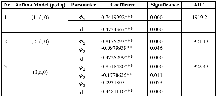 GitHub - RuxandraCojocaru/ARFIMA-Time-Series-Analysis-in-R