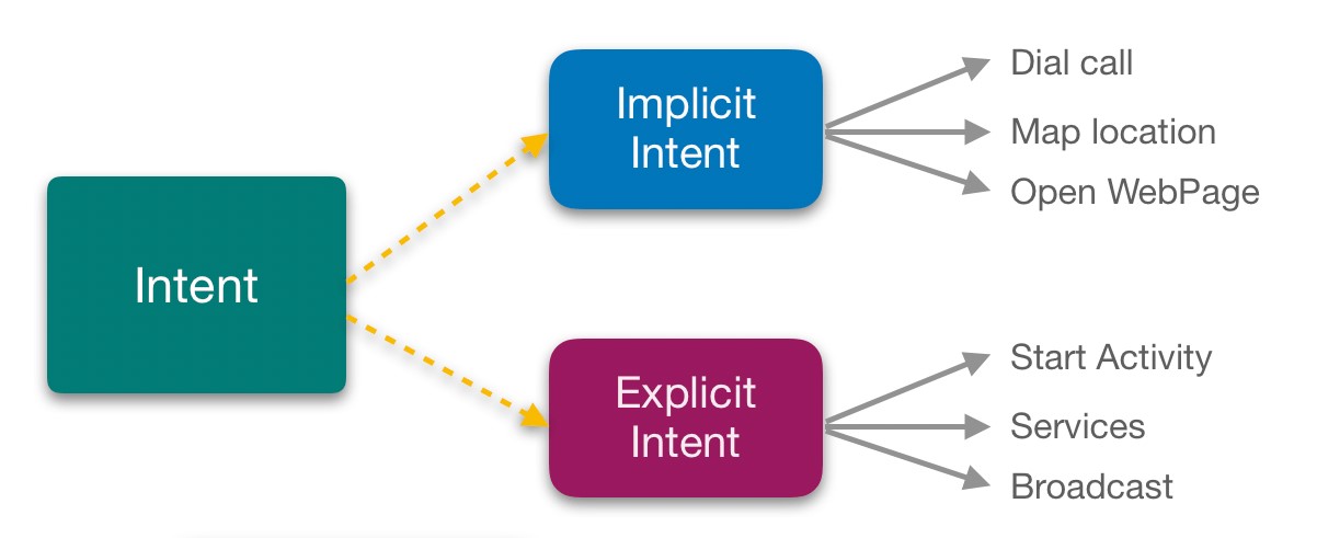 GitHub - SurajVishwakarma333/Intent-AndroidStudio: In this project i ...