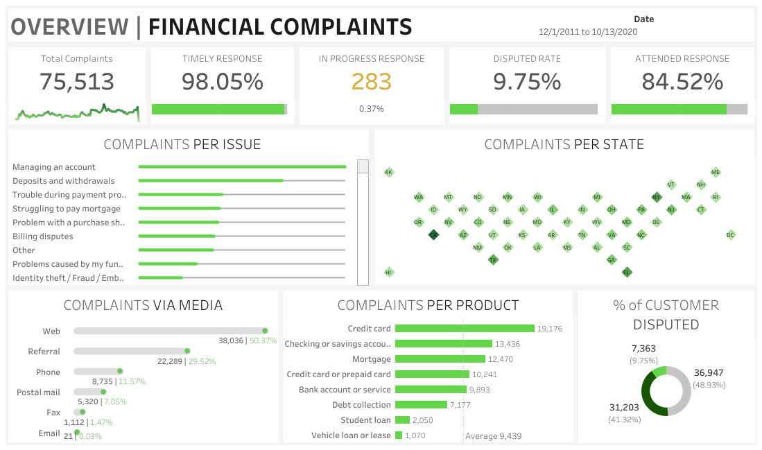 Financial Consumer Complaints