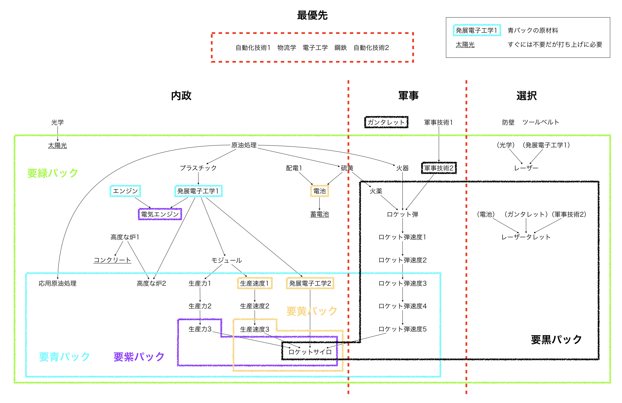 Factorio v0.16クリアに必要なTech tree · GitHub