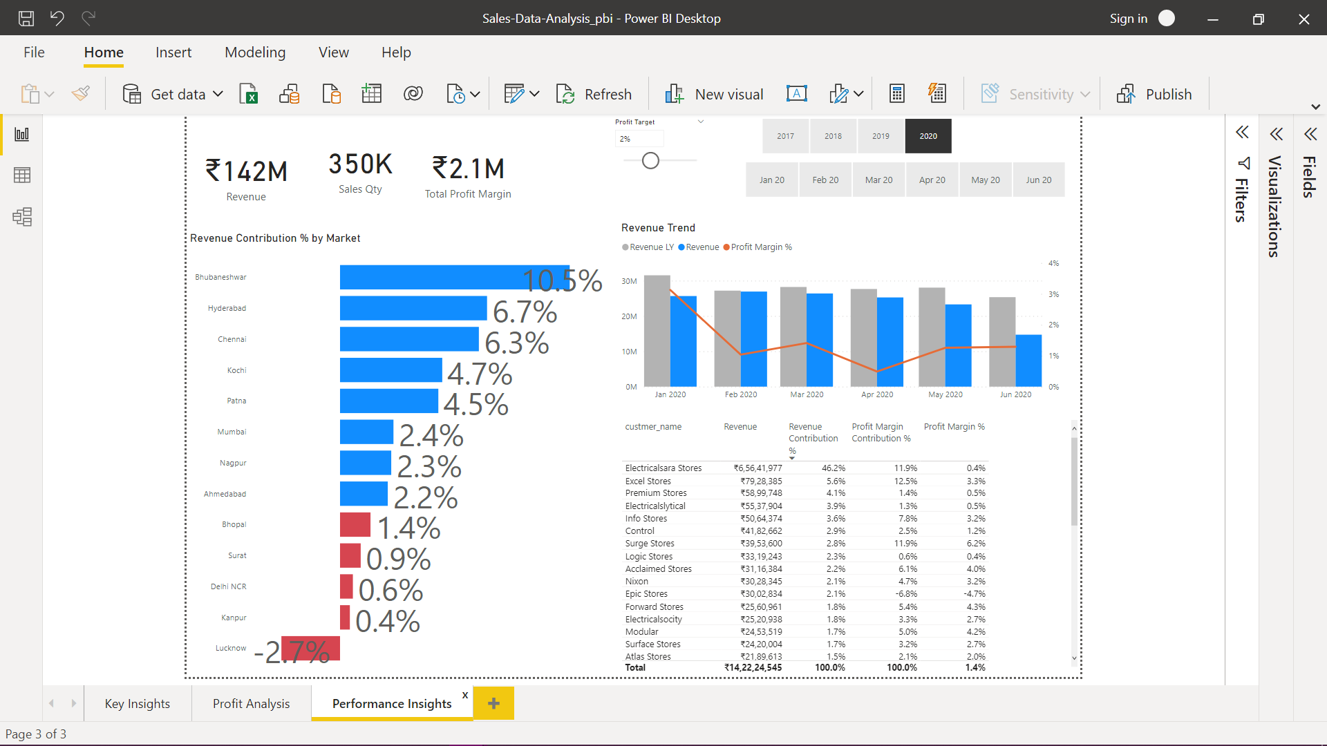 GitHub - Vaishnavi12burde/sales_analysis-Project-3: Sales data analysis ...