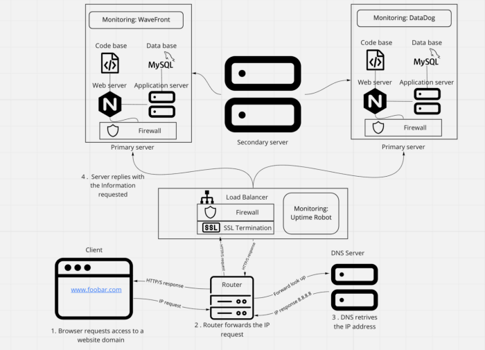 2.Secured and monitored web infrastructure · Issue #4 · zewdu-2022/alx ...