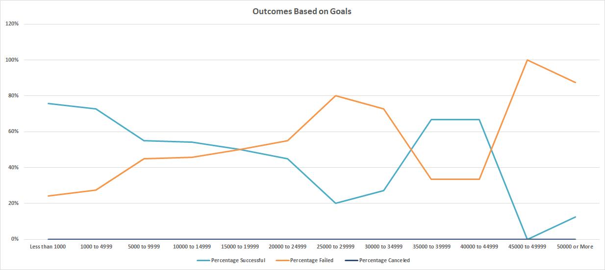 GitHub AnaMHaley/RepoKickstarterAnalysis Performing analysis on Kickstarter data to uncover