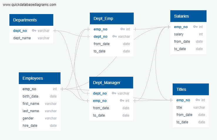GitHub - AnaMHaley/Pewlett-Hackard-Analysis