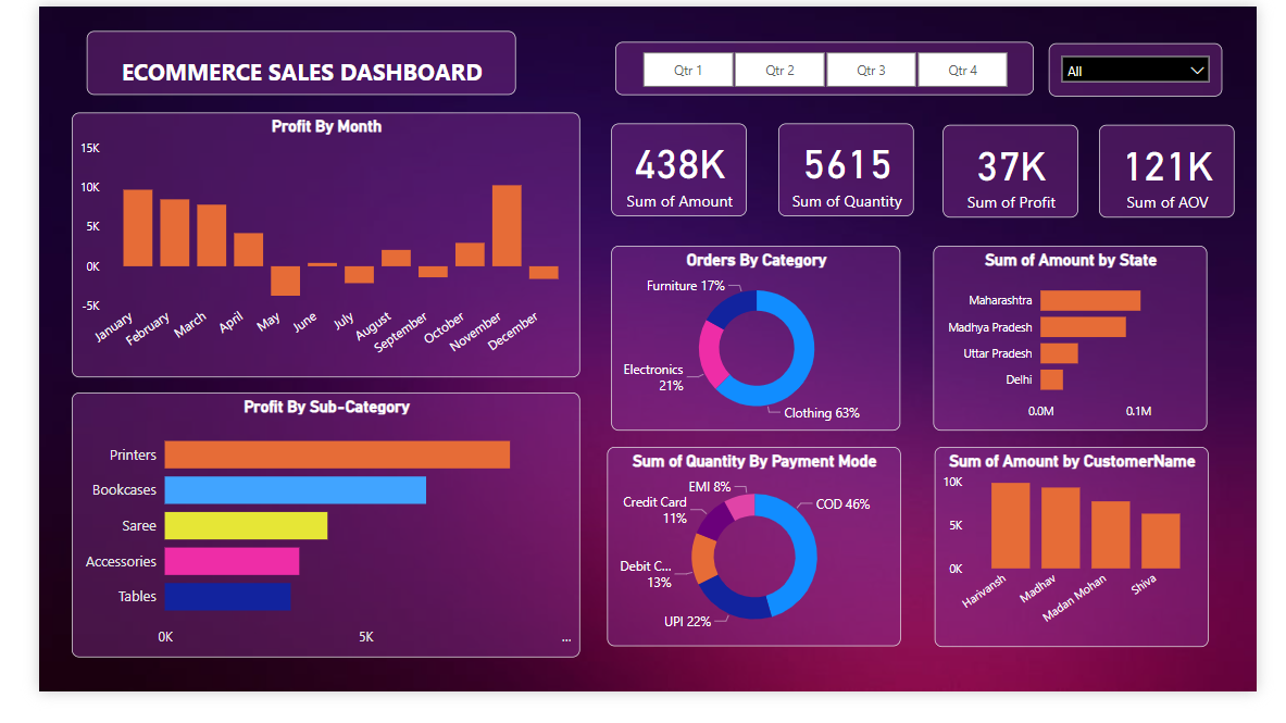 Github mayurs121 sales report using power bi ecommerce sales data