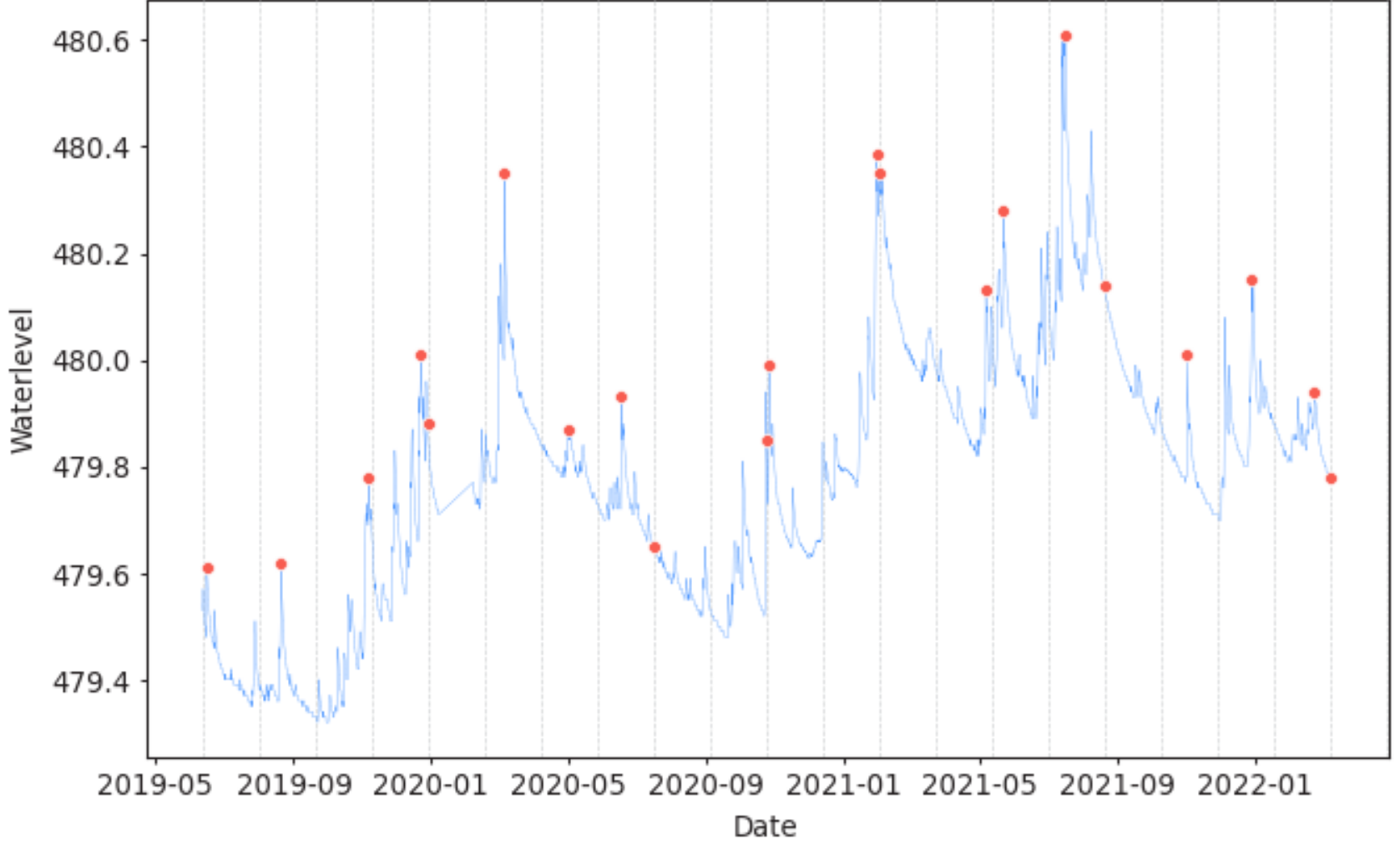 Code doesn't produce diagnostic plot · georgebv pyextremes · Discussion ...