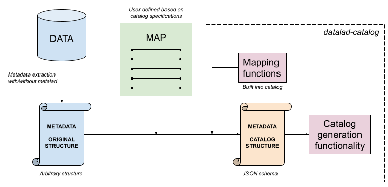Introducing user-specified mapping from extracted metadata to catalog ...