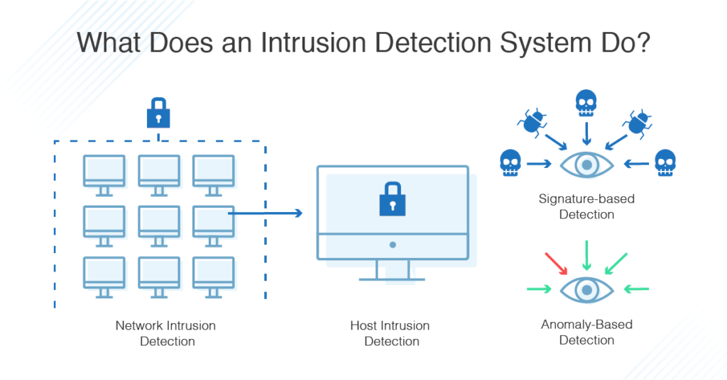 Version detection. Системы обнаружения вторжений (ids - intrusion detection systems). системы обнаружения вторжений (ids) и предотвращения вторжений (ips). система обнаружения вторжений схема. ips ids системы.
