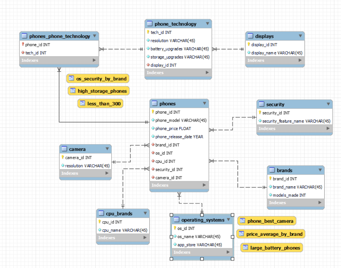 GitHub aderese98/EvolutionofPhonesDatabase A look into the