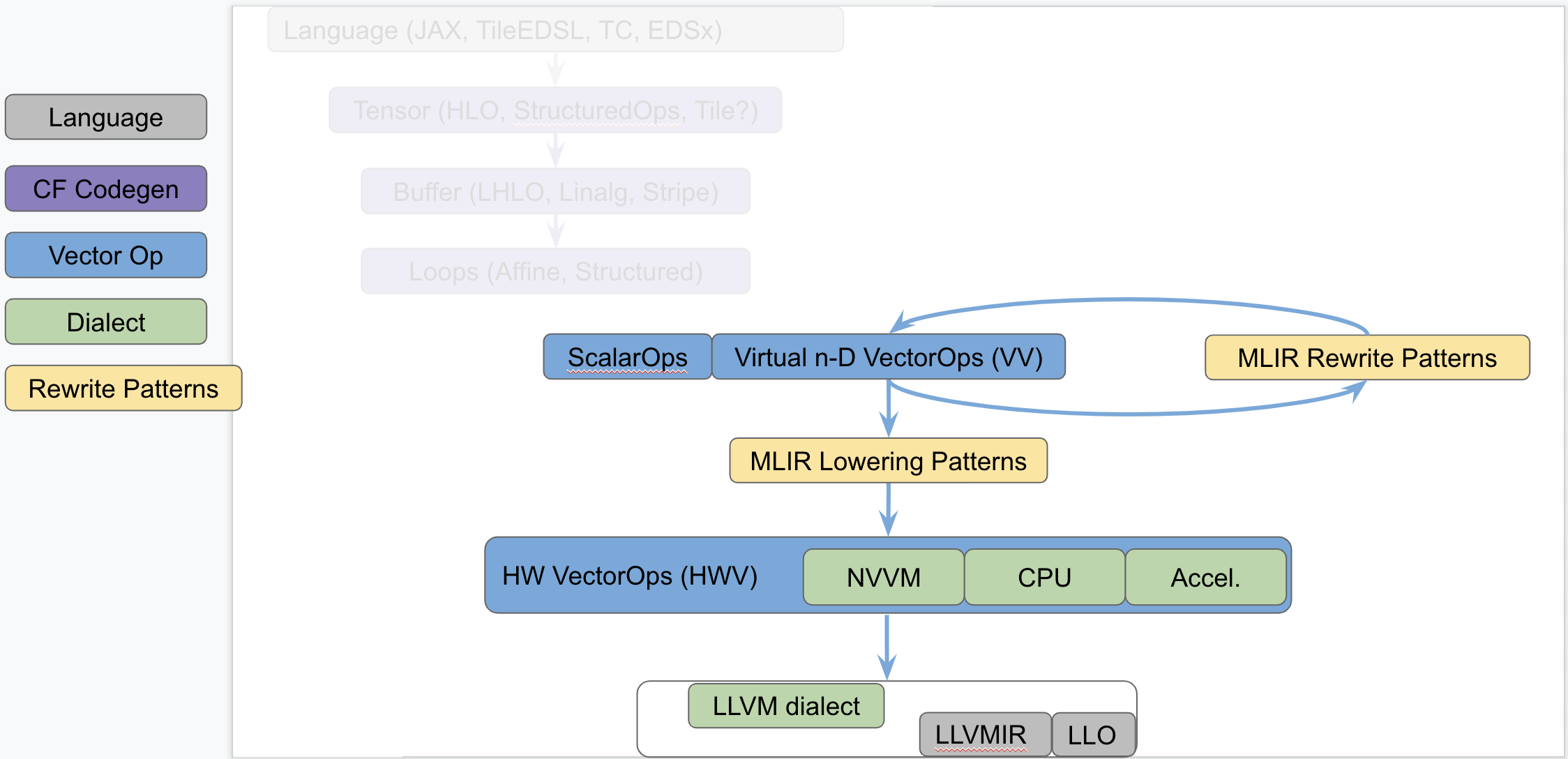 vector Abstractions in MLIR