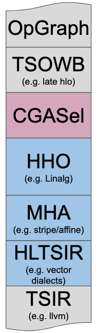 MLIR Codegen Flow