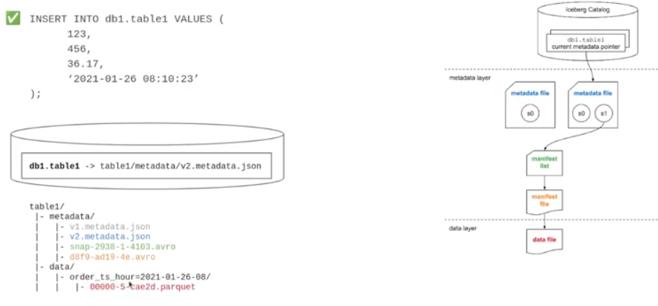 Apache Iceberg + PySpark · Issue #7 · sh19910711/test · GitHub