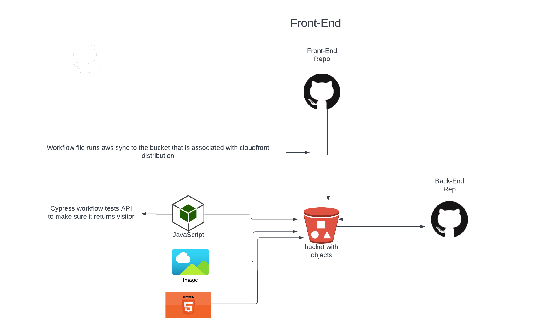 GitHub - loggerboy9325/CloudResumefrontend · GitHub